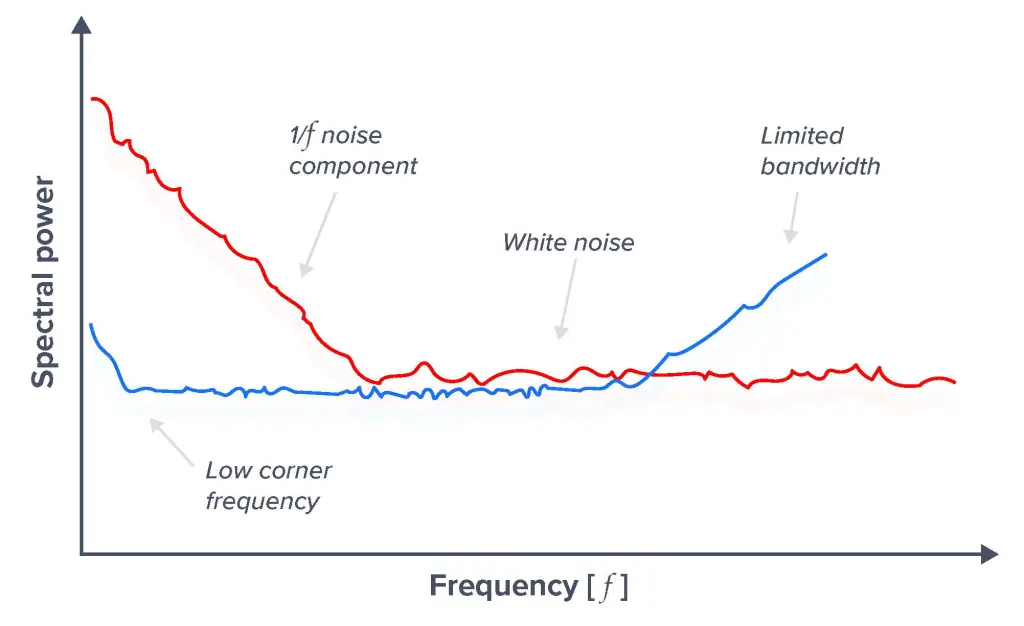 The noise spectra of two ADCs demonstrating noise increasing at high and low frequencies (1/f noise) along with a white noise level