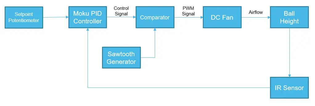 Figure 1: PID demo kit block diagram