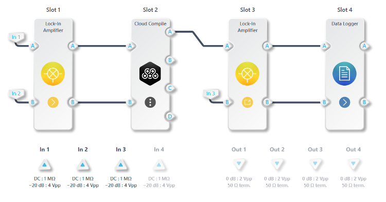 Figure 1: Moku:Pro Multi-instrument Mode configuration, with four instruments deployed simultaneously.