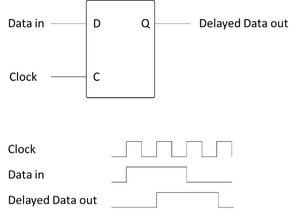 Figure 1: Digital delays can be generated by a delay register.