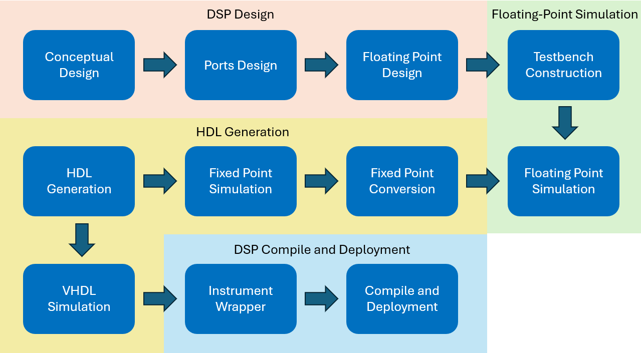 Figure 1: Recommended workflow for Cloud Compile + HDL Coder DSP Design.