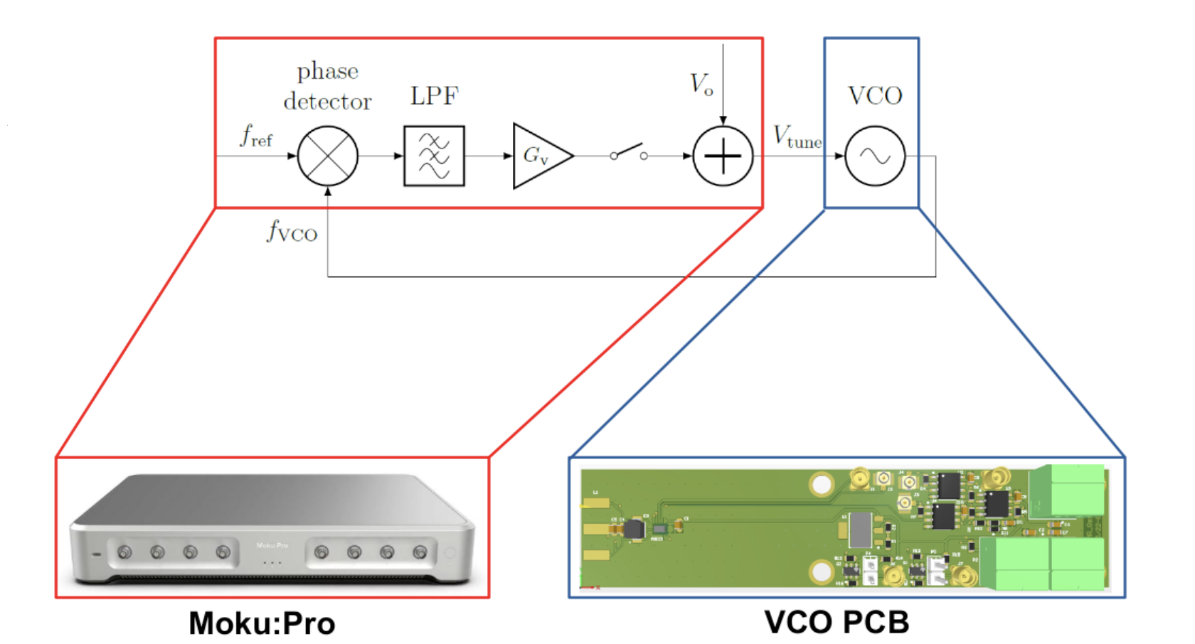 Stuttgart: Moku:Pro-based PLL and VCO PCB block diagram for nuclear magnetic resonance experiment