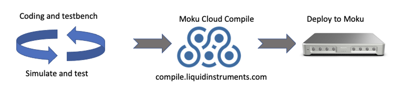 Figure 1: Moku Cloud Compile deployment process