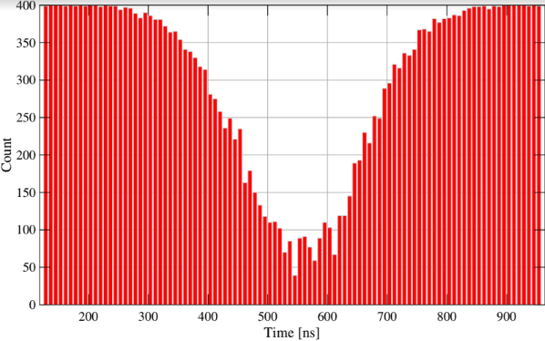 Figure 1: Histogram of time delays between consecutive photon pairs exhibiting antibunching behavior