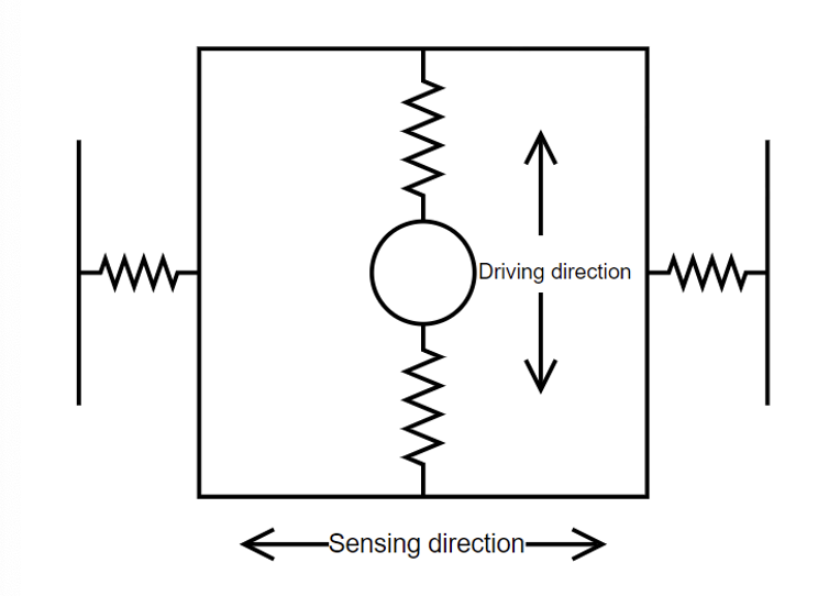 Figure 1: A mass is suspended on the center frame, which could move horizontally. The mass is driven up and down, and the magnitude and direction of the induced Coriolis force can be sensed by measuring the movements of the frame.