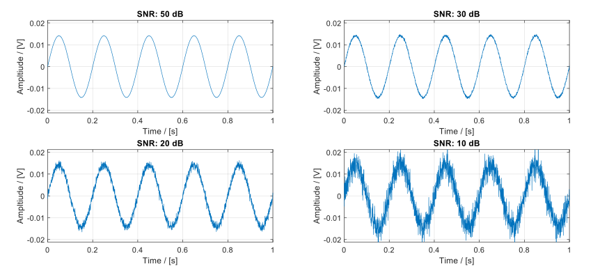 Constant-power sine wave captured under multiple additive noise power scenarios