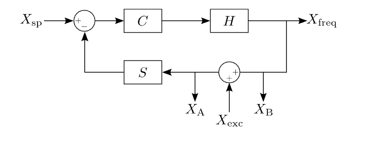 combat output disturbance with feedforward diagram