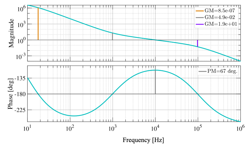 gain and phase margins of a typical open-loop transfer function