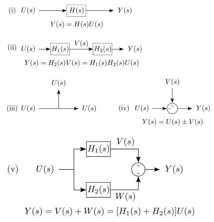 Transfer function loop algebra