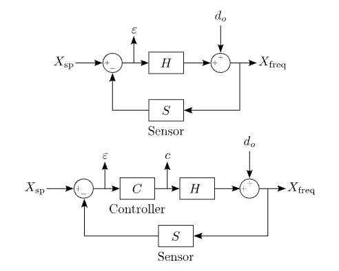 Disturbance and feedback