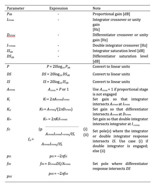PID controller parameters