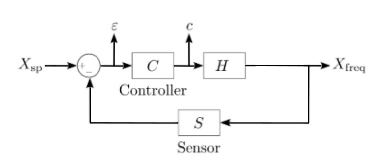 feedback control system block diagram