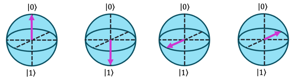 superposition states on the Bloch sphere